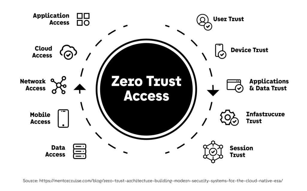 ZERO TRUST ARCHITECTURE 