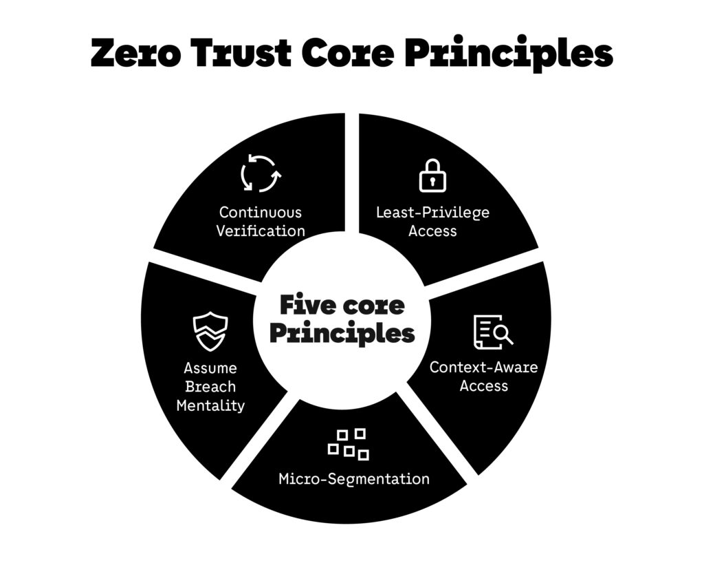 Zero Trust in Container Security