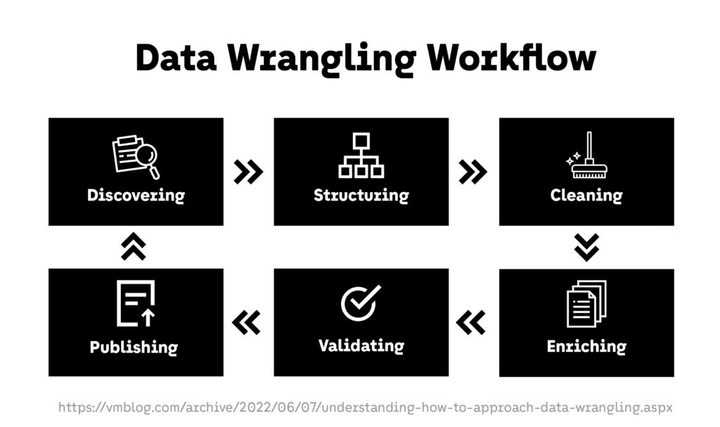 Data Wrangling Workflow