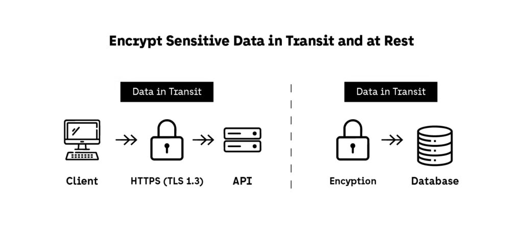 Encrypt Sensitive Data in Transit and at Rest