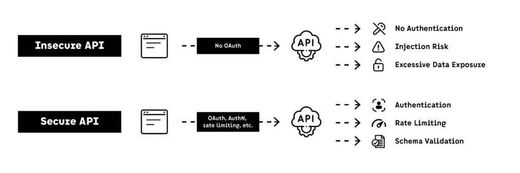 Insecure vs Secure API Practices