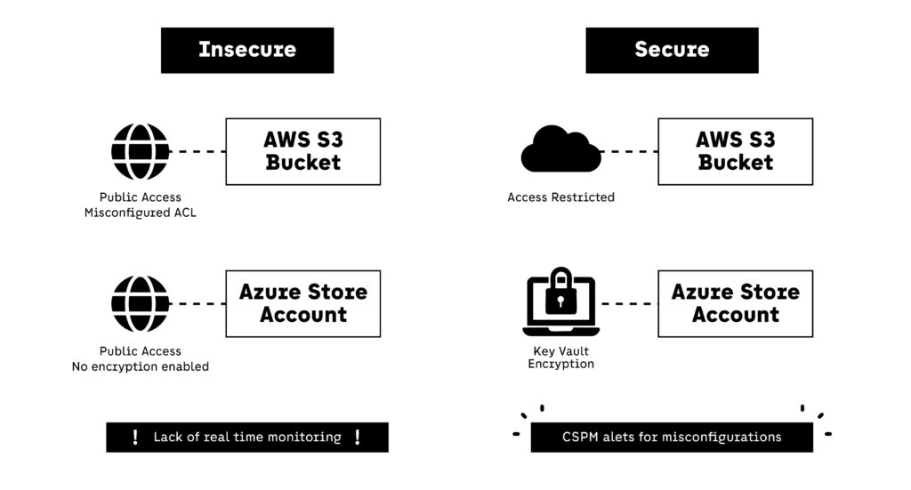 Secure vs Insecure Cloud Storage
