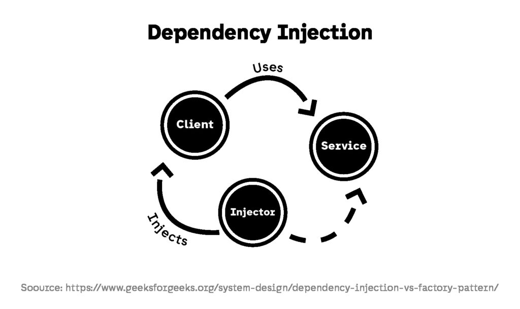 What Dependency Injection Javascript Pattern Is
