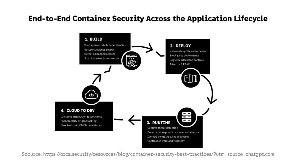 Container Security Across the Application Lifecycle