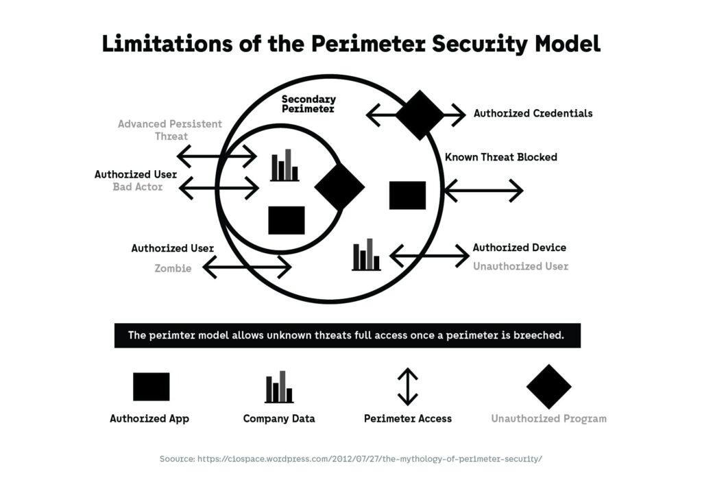 Limitations of the Perimeter Security Model