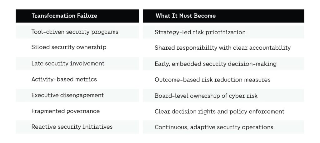When Security Transformation Fails